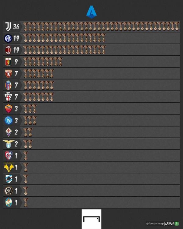  اینفوگرافی  پرافتخارترین تیم‌های تاریخ سری آ