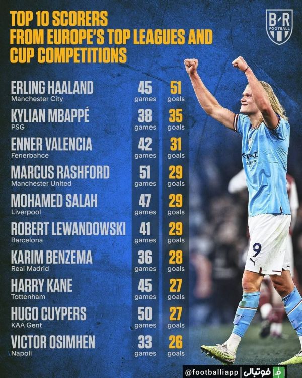  اینفوگرافی  برترین گلزنان این فصل اروپا