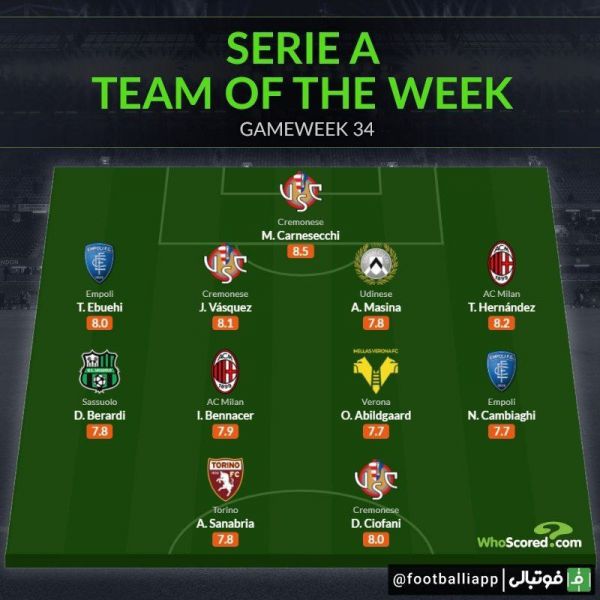  اینفوگرافی  ترکیب منتخب هفته سی و چهارم سری آ از نگاه هواسکورد