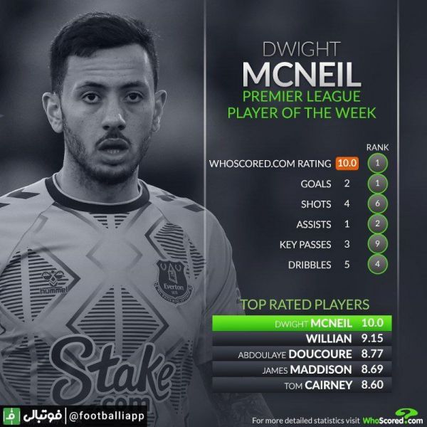  اینفوگرافی  عملکرد دوایت مک نیل بهترین بازیکن هفته سی و پنجم لیگ برتر انگلیس از نگاه هواسکورد