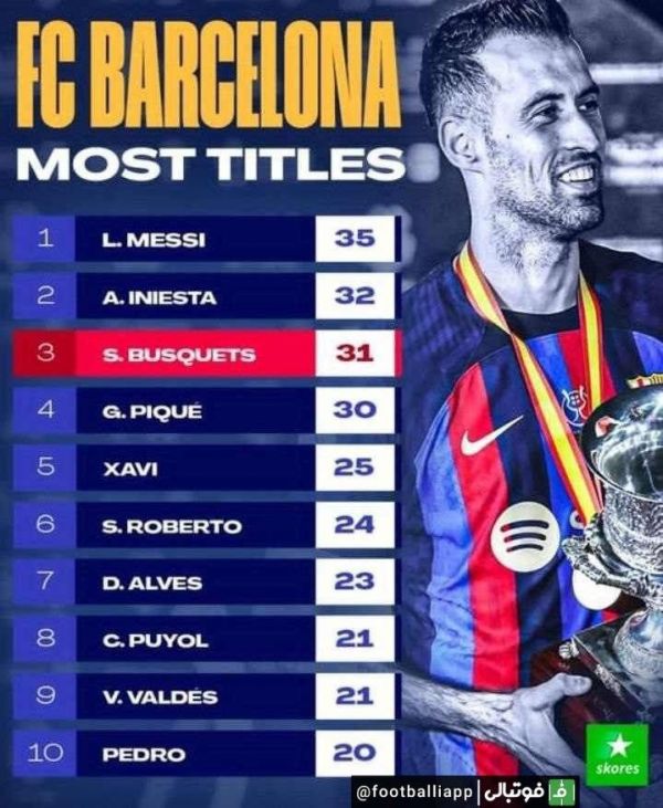  اینفوگرافی  پرافتخارترین بازیکنان تاریخ بارسلونا