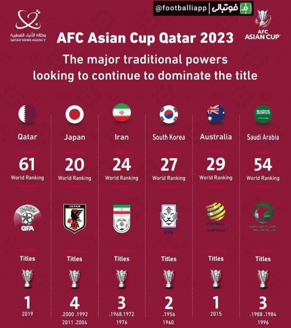  اینفوگرافی  تعداد قهرمانی و جایگاه فعلی تیم‌های حاضر در سید اول جام ملت های آسیا