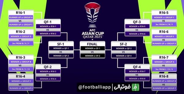 نمودار مرحله حذفی جام ملتهای آسیا