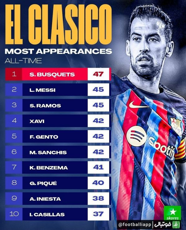  اینفوگرافی  افتخارات و رکوردهای سرخیو بوسکتس با پیراهن بارسلونا به بهانه جدایی او