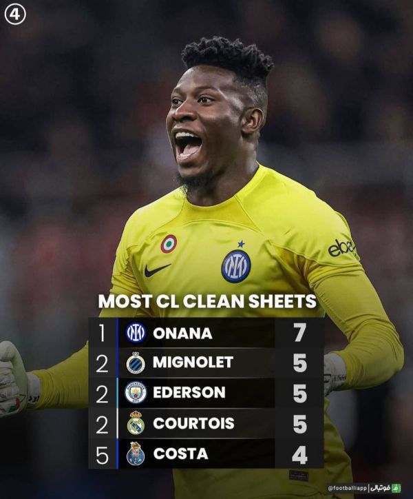  اینفوگرافی  رکوردداران بیشترین تعداد کلین‌شیت طی فصل جاری لیگ قهرمانان اروپا