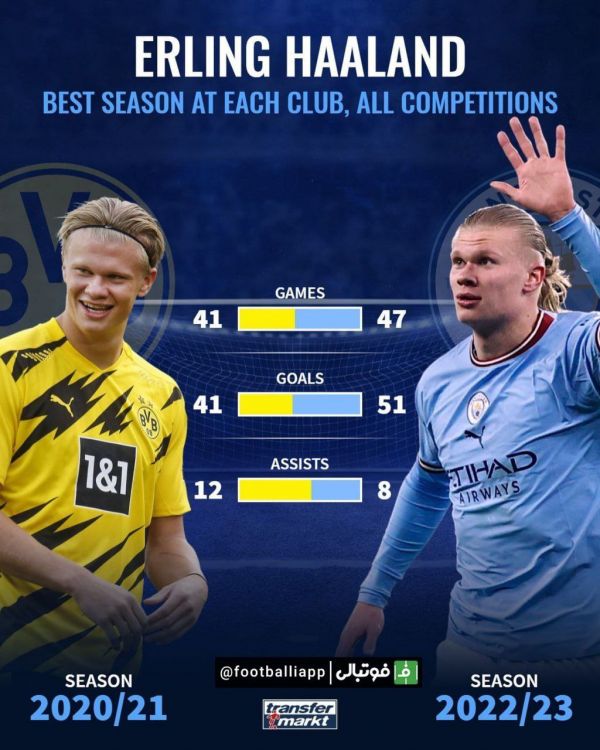  اینفوگرافی  مقایسه آمار بهترین فصل ارلینگ هالند در دورتموند با عملکرد فعلی او در منچسترسیتی