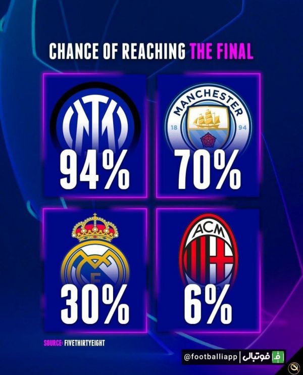  اینفوگرافی  شانس تیم های حاضر در مرحله نیمه نهایی لیگ قهرمانان اروپا برای رسیدن به فینال