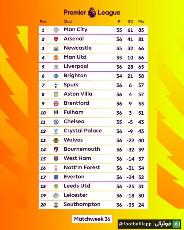  جدول رقابت‌های لیگ جزیره در پایان هفته سی و ششم