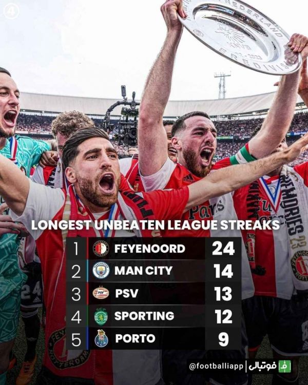  اینفوگرافی  تیم فاینورد طولانی ترین روند شکست ناپذیری در بین هفت لیگ معتبر قاره سبز را به خود اختصاص داده است   یاران علیرضا جهانبخش، از سپتامبر 2022 به این سو در 24 مسابقه متوالی شکست نخوردند تا در نهایت قهرمان فوتبال هلند لقب بگیرند