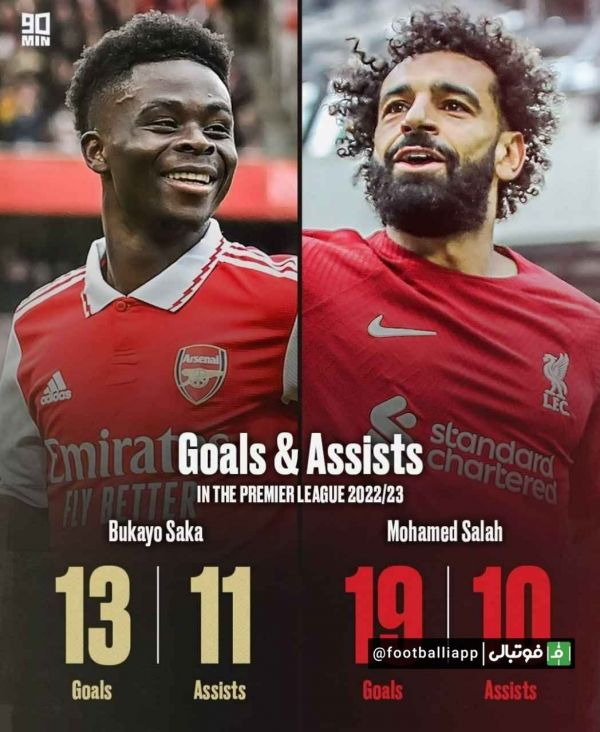  اینفوگرافی  مقایسه عملکرد بوکایو ساکا و محمد صلاح در این فصل لیگ برتر انگلیس