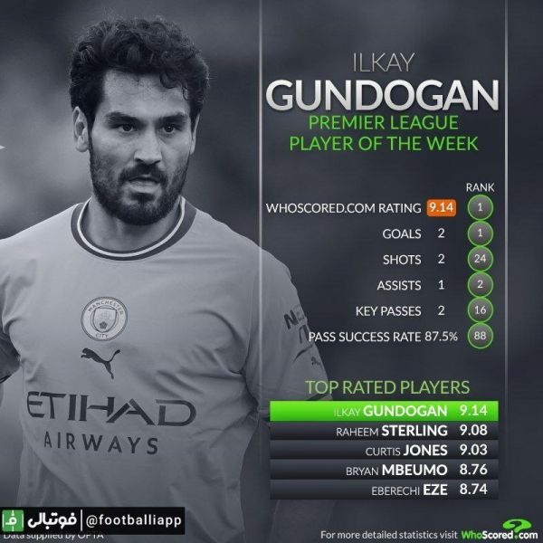  اینفوگرافی  عملکرد ایلکای گوندوغان بهترین بازیکن هفته سی و ششم لیگ برتر انگلیس از نگاه هو اسکورد