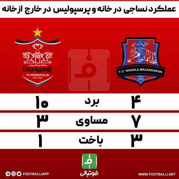  اینفوگرافی اختصاصی  عملکرد نساجی در خانه و پرسپولیس خارج از خانه