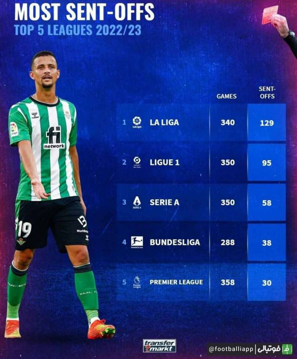  اینفوگرافی  تعداد کارت‌های قرمز داده شده در پنج لیگ معتبر اروپایی طی فصل جاری