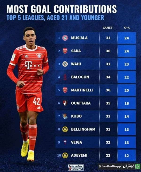  اینفوگرافی  بیشترین تاثیرگذاری بر روی گل در پنج لیگ معتبر اروپایی در میان بازیکنان زیر 21 سال