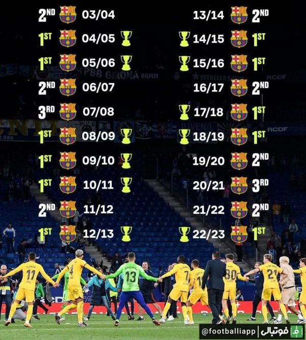  اینفوگرافی  رتبه بارسلونا در جدول لالیگا در طی 20 سال گذشته