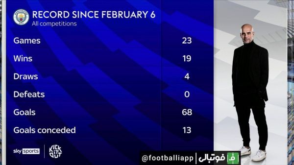  عملکرد فوق العاده منچستر سیتی در تمامی رقابت‌ها از ۶ فوریه به بعد