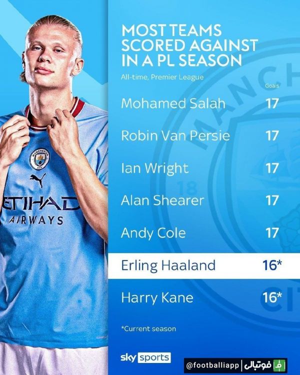  ارلینگ هالند دروازه‌ی ۱۶ تیم از ۱۹ تیم این فصل لیگ برتر انگلیس را باز کرده است