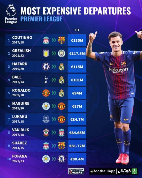  اینفوگرافی  رده‌بندی گران‌ترین بازیکنان ورودی و خروجی در نقل و انتقالات لیگ برتر انگلیس