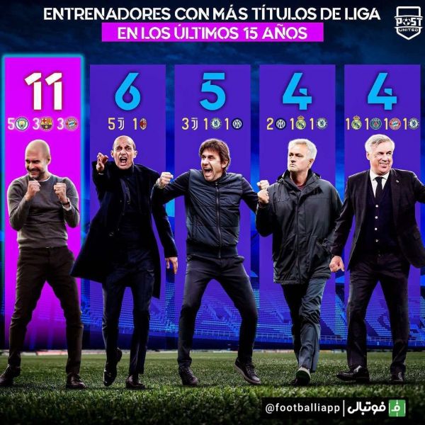  مربیانی که طی 15 سال اخیر بیشترین عناوین لیگ را کسب کرده‌اند