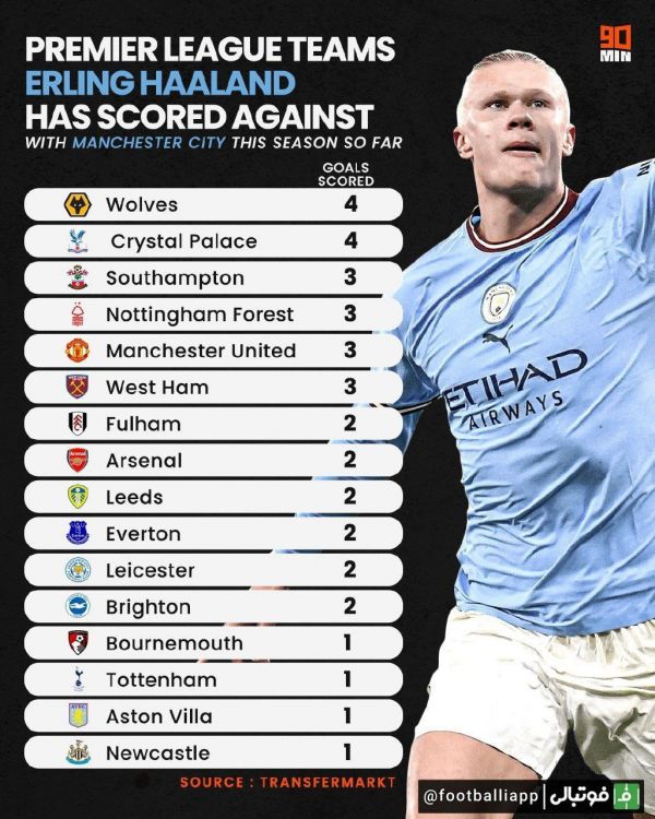  اینفوگرافی  ارلینگ هالند در این فصل به 16 تیم از تیم های حاضر در لیگ جزیره گل زده است   ربات نروژی این شانس را دارد که در روز پایانی فصل مقابل برنتفورد به آن 17 برسد