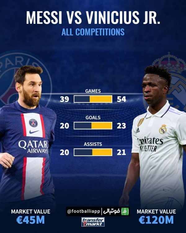  اینفوگرافی  مقایسه آمار وینیسیوس جونیور و لیونل مسی در تمامی رقابت‌های فصل جاری