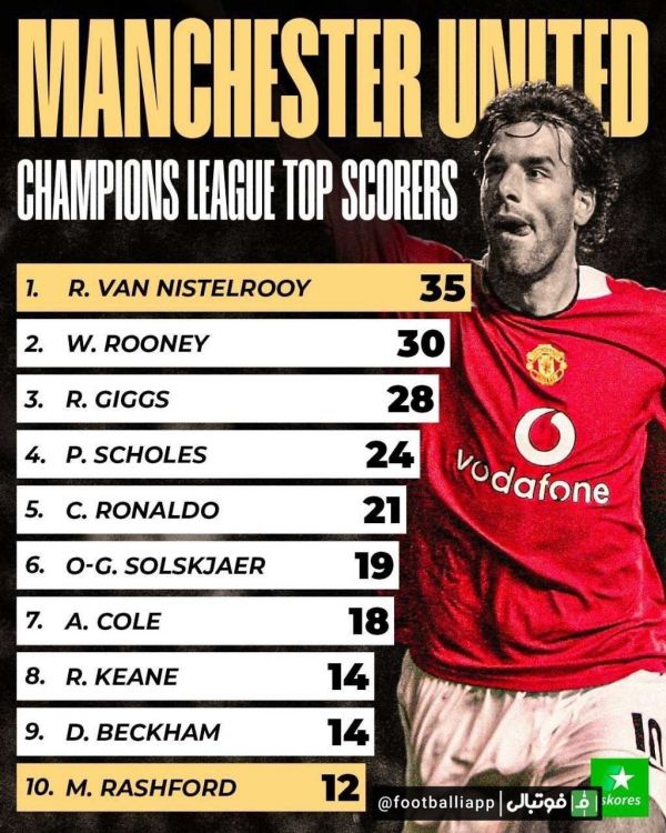  برترین گلزنان منچستریونایتد در لیگ قهرمانان اروپا