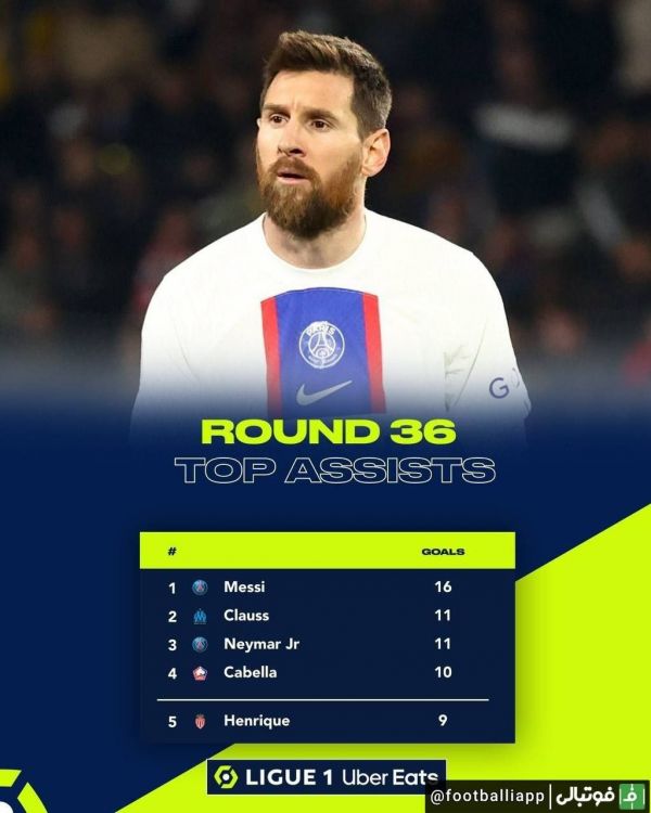  اینفوگرافی  بیشترین پاس گل در این فصل لوشامپیونه  لیونل مسی با 16 پاس گل در صدر