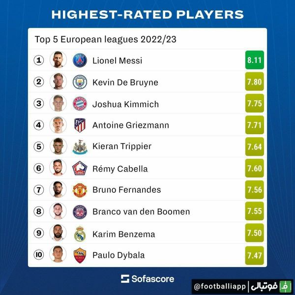  میانگین بیشترین نمره کسب شده در پنج لیگ معتبر اروپایی از نگاه سوفا اسکور  لیونل مسی در صدر با نمره 8 11