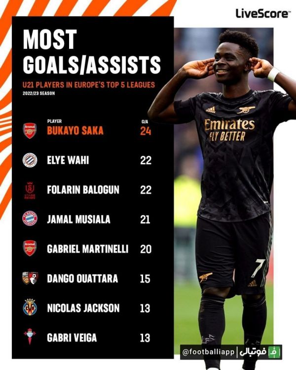  اینفوگرافی  برترین بازیکنان زیر ۲۱ سال این فصل اروپا از نظر ثبت گل + پاس گل