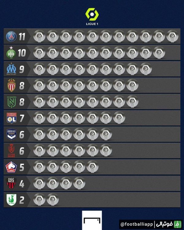  اینفوگرافی  پاریسن ژرمن پر افتخارترین تیم لوشامپیونه