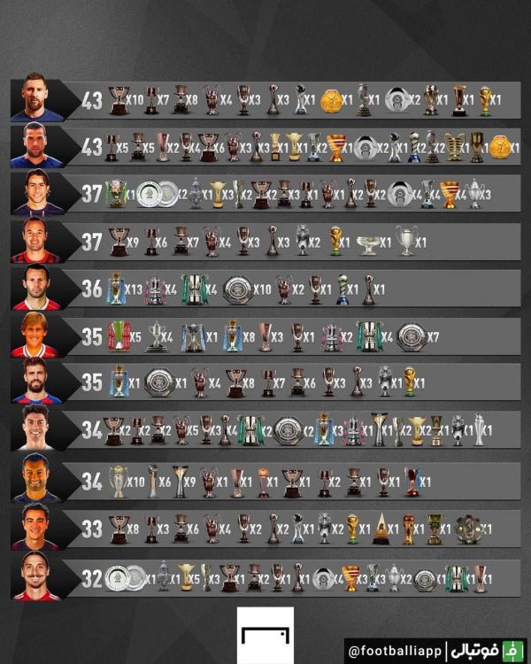  اینفوگرافی  لیونل مسی با 43 جام درکنار دنی آلوز، پرافتخارترین بازیکن تاریخ فوتبال شد