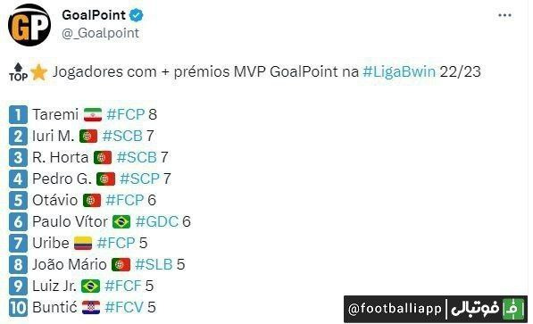  ینفوگرافی   مهدی طارمی با هشت بار انتخاب بعنوان بهترین بازیکن زمین، رکورددار آقای میدان این فصل فوتبال پرتغال شد