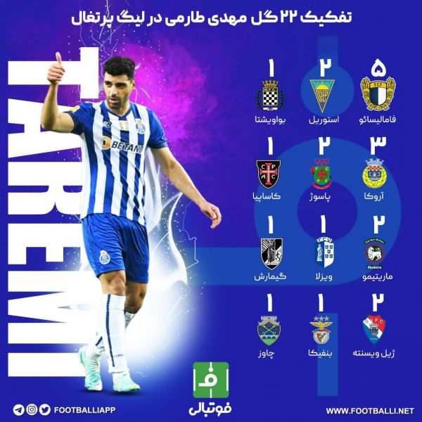  اینفوگرافی اختصاصی  تفکیک ۲۲ گل مهدی طارمی در لیگ پرتغال