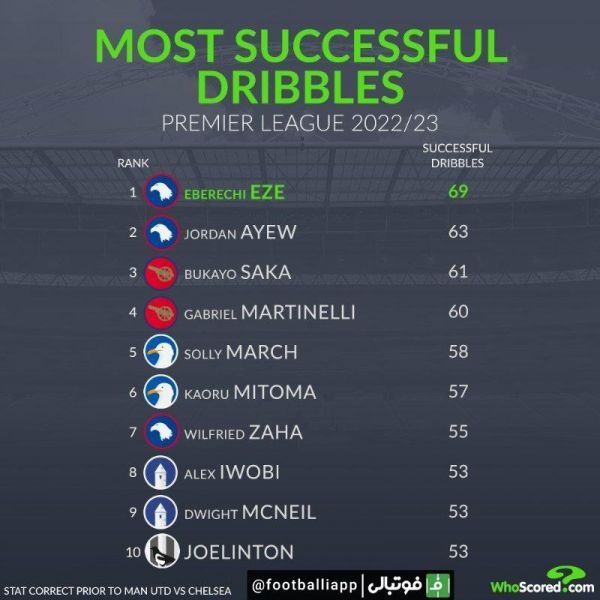  اینفوگرافی  بیشترین دریبل موفق در این فصل لیگ جزیره