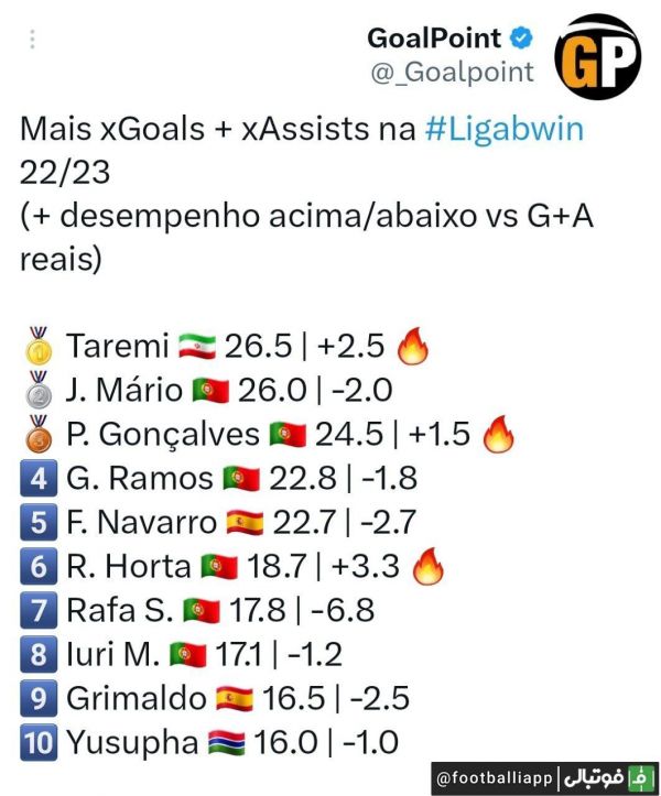  اینفوگرافی  مهدی طارمی بهترین بازیکن لیگ پرتغال از نگاه GoalPoint