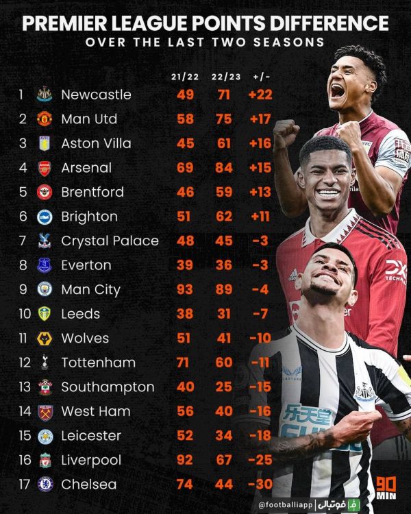  میزان اختلاف امتیاز تیم‌های لیگ برتر انگلیس در دو فصل گذشته