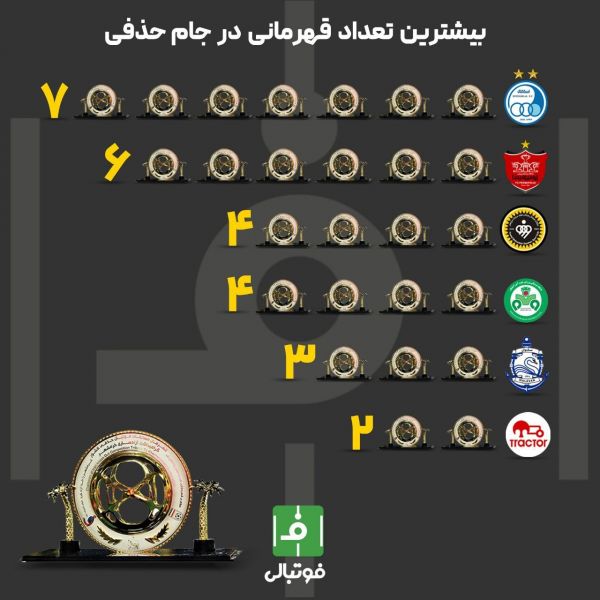  اینفوگرافی اختصاصی  بیشترین تعداد قهرمانی در جام حذفی