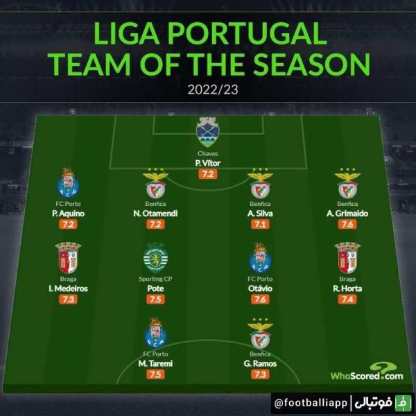  اینفوگرافی  ترکیب منتخب فصل 2022 23 لیگ برتر پرتغال از نگاه هواسکورد با حضور مهدی طارمی