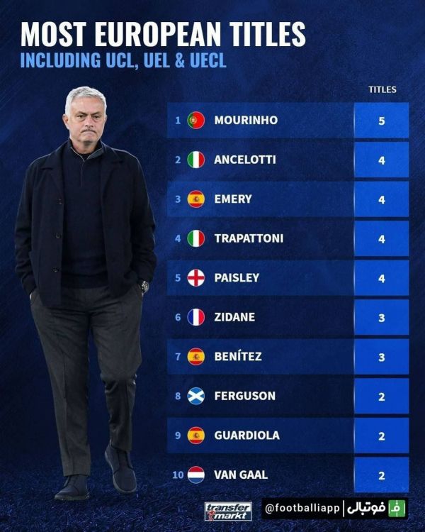  اینفوگرافی  سرمربیان با بیشترین قهرمانی در لیگ قهرمانان، لیگ اروپا و لیگ کنفرانس اروپا