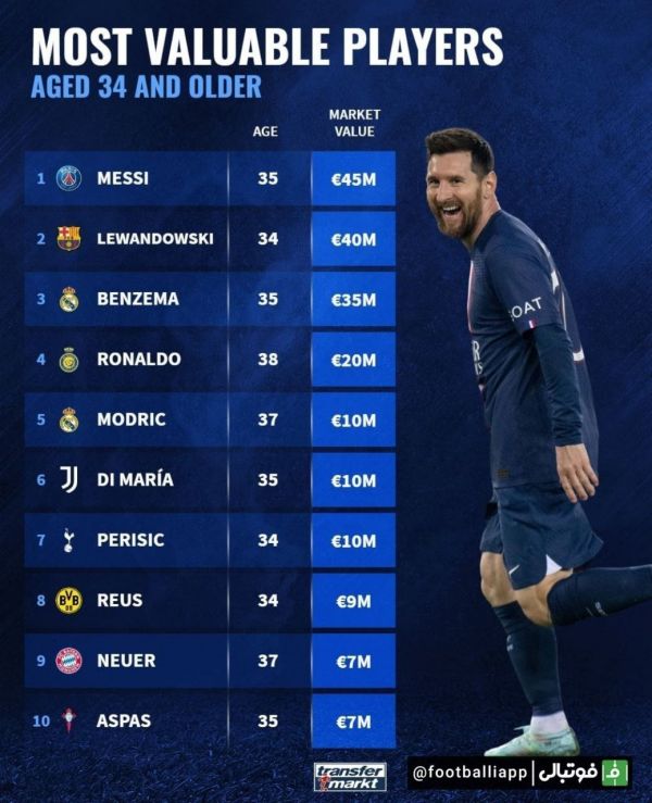  اینفوگرافی  لیونل مسی در صدر ارزشمندترین بازیکنان بالای ۳۴ سال