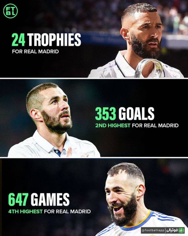  اینفوگرافی  آمار و ارقام و افتخارات کریم بنزما در رئال مادرید   -بیشترین تعداد جام با رئال مادرید -دومین گلزن برتر تاریخ باشگاه -چهارمین بازیکن از نظر تعداد بازی برای رئال مادرید