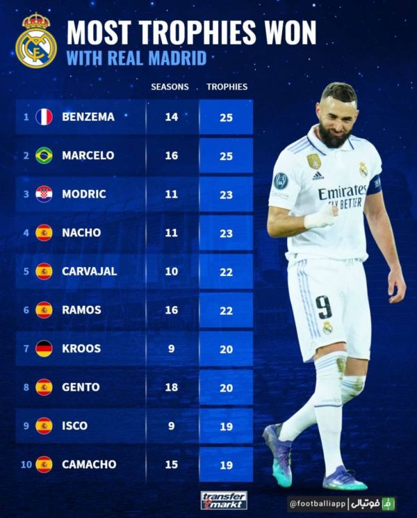  پرافتخارترین بازیکنان تاریخ باشگاه رئال مادرید