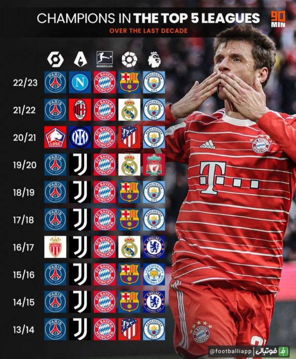  قهرمانان پنج لیگ معتبر اروپایی طی ده فصل اخیر