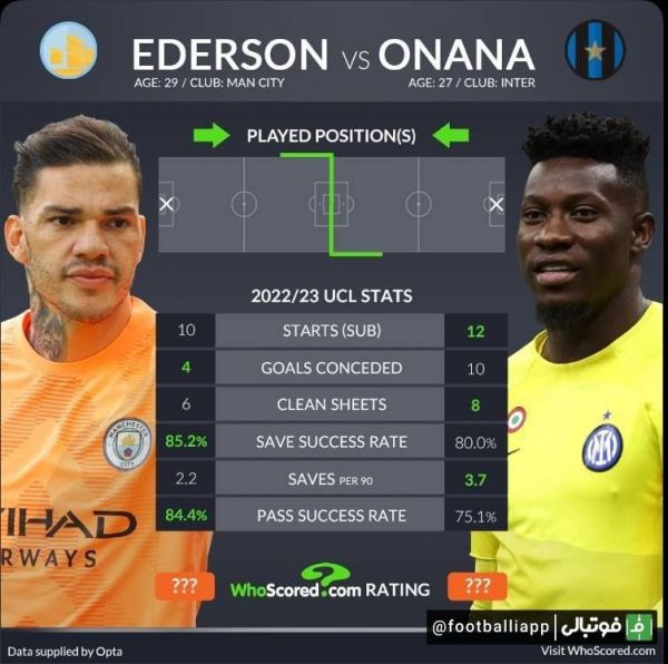  مقایسه عملکرد ادرسون و اونانا در این فصل لیگ قهرمانان اروپا از نگاه هواسکورد به بهانه تقابل منچسترسیتی و اینتر در فینال این رقابت‌ها