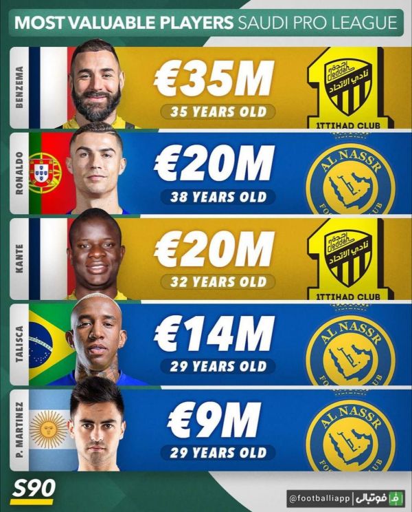  اینفوگرافی  ارزشمندترین بازیکنان فعال در لیگ عربستان