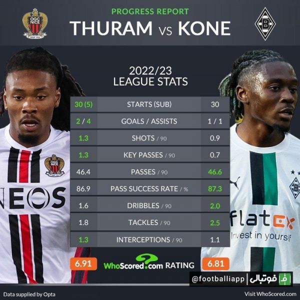  اینفوگرافی  مقایسه عملکرد خپرن تورام و مانو کونه دو هدف نقل و انتقالاتی لیورپول در فصل ۲۰۲۲ ۲۳