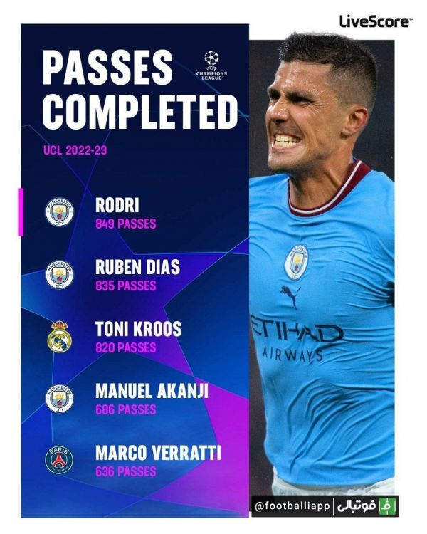  اینفوگرافی  بازیکنان با بیشترین پاس صحیح تا مرحله فینال لیگ قهرمانان اروپا