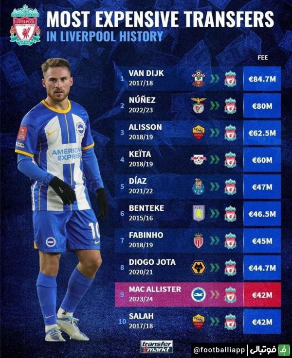  اینفوگرافی  گران‌ترین نقل و انتقالات تاریخ لیورپول