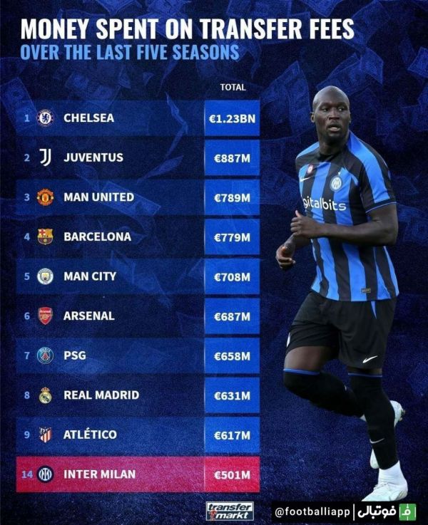  اینفوگرافی  باشگاه‌هایی که طی پنج فصل اخیر بیشترین خرج نقل و انتقالاتی را داشته‌اند