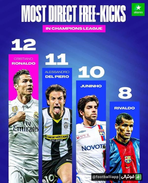  اینفوگرافی  بيشترين گل از ضربه آزاد در تاريخ لیگ‌ قهرمانان